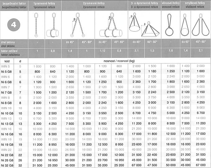 Tabulka nosnosti řetězů dle typu úvazku
